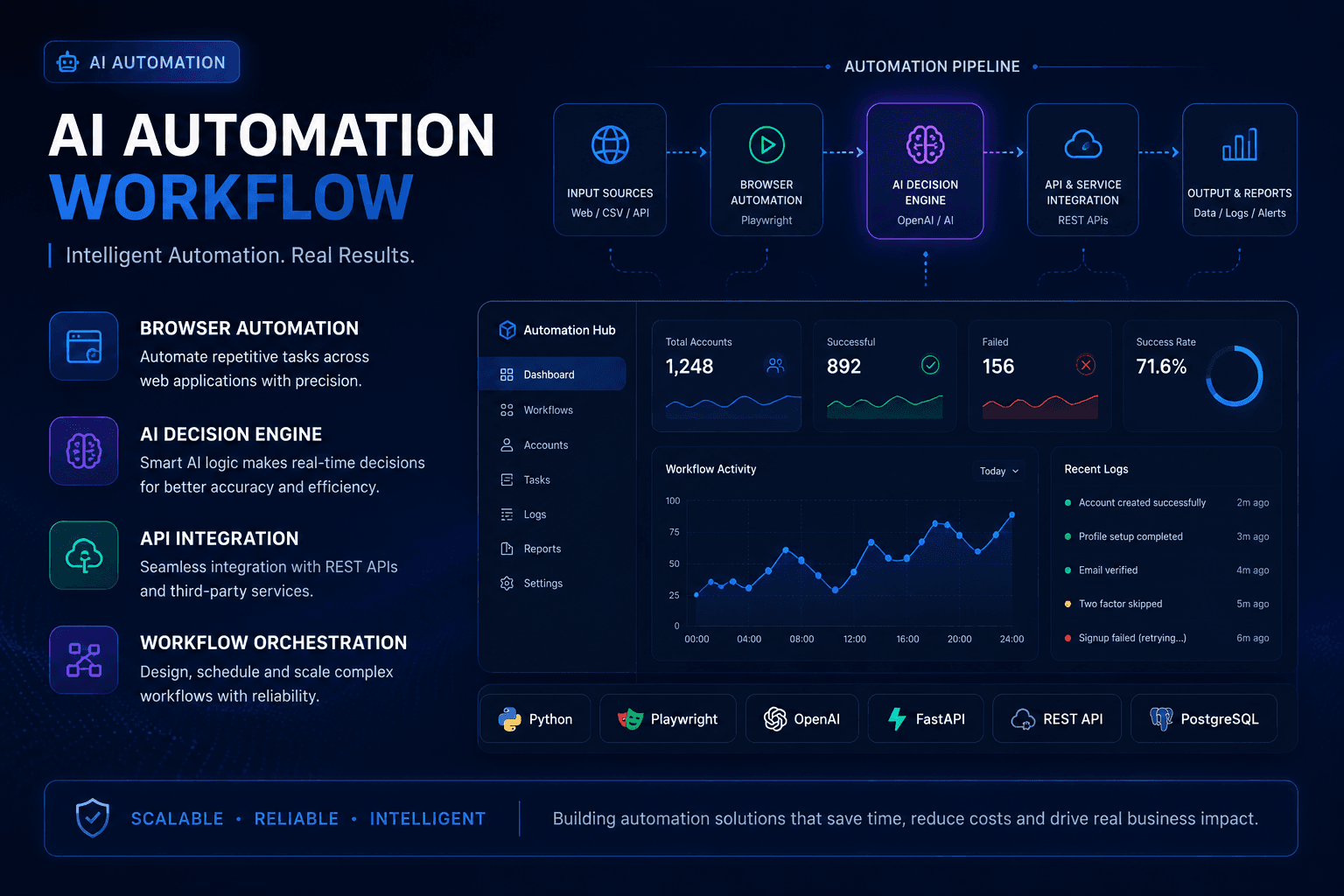AI Automation Workflow